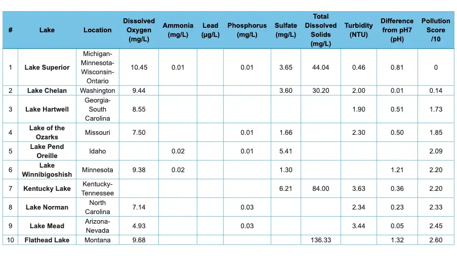 Top 10 Cleanest US Lakes in the US
