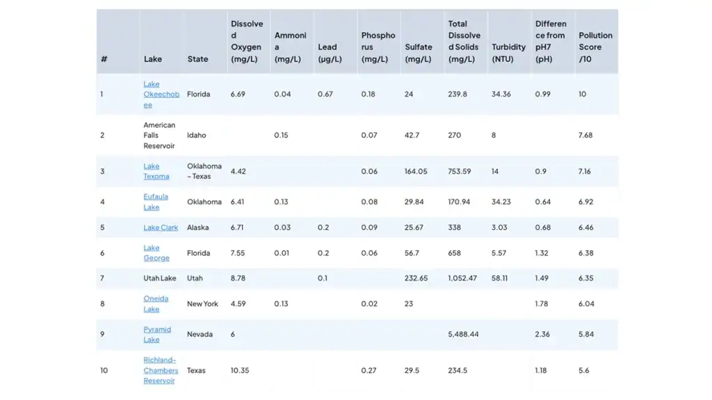 Top dirtiest lakes in the US