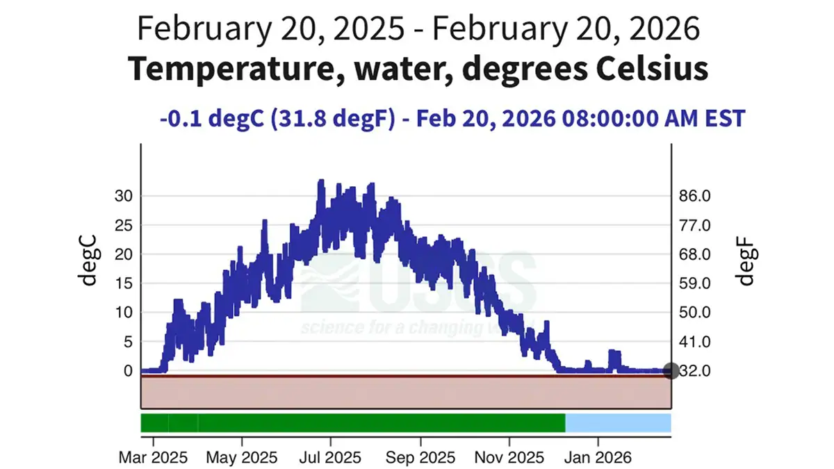 A USGS graph showing the water temperature from February 2025 through February 2026.